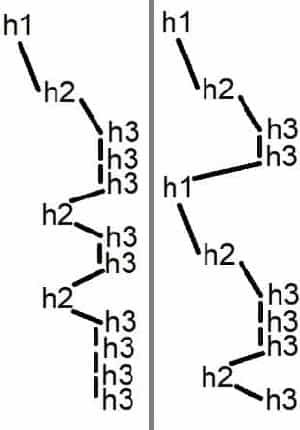 Structure SEO h1 - hn, h1 unique ou multiple