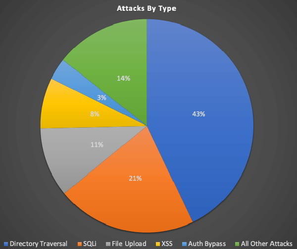 La sécurité en coaching WordPress ou en création de site 1