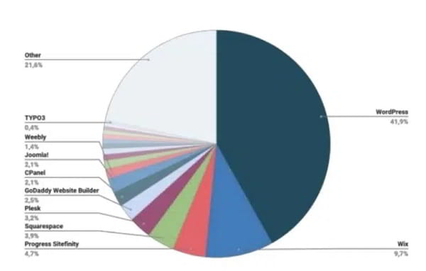 La sécurité en coaching WordPress ou en création de site 2