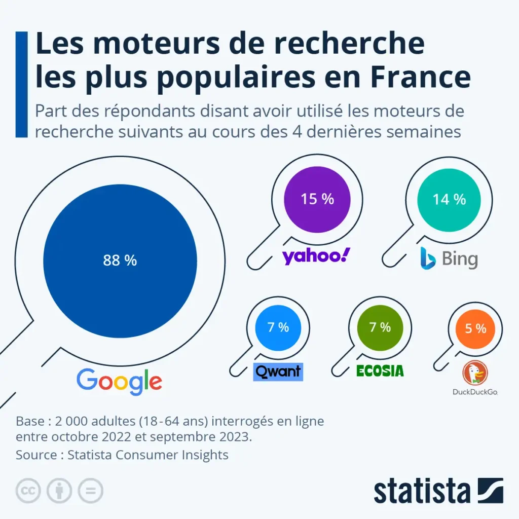 Statista utilisation des moteurs de recherche en 2023