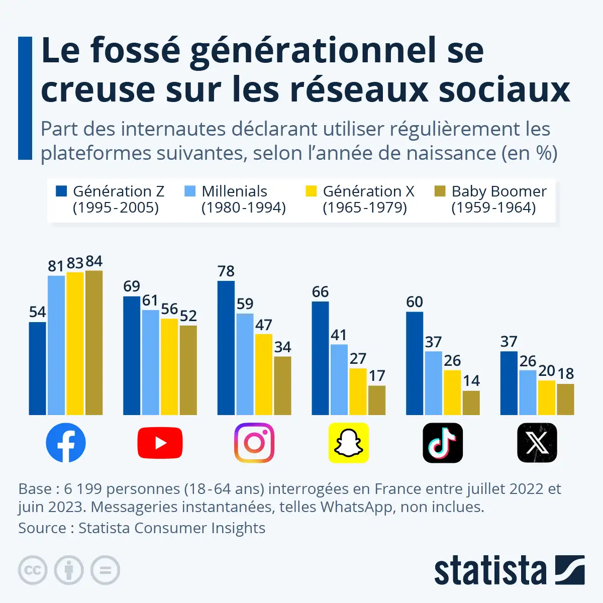 Statistita part des reseaux sociaux par tranches d age en 2023